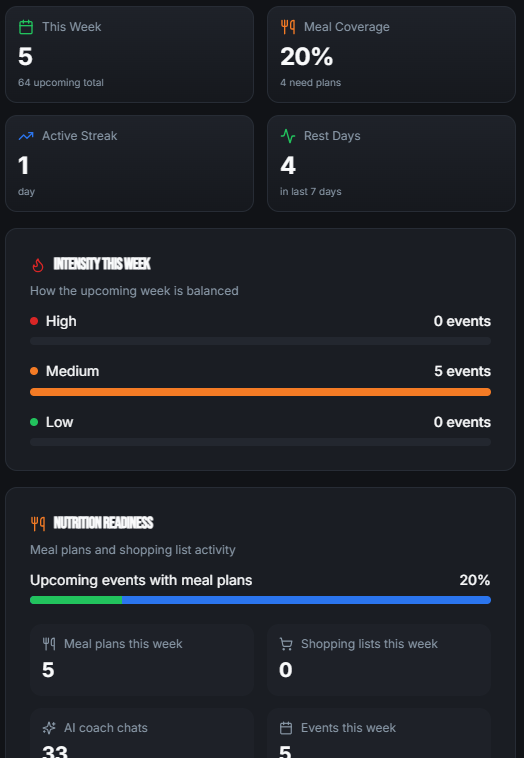 AthlEAT dashboard showing upcoming events this week, meal coverage, active streak, rest days, weekly intensity balance and nutrition readiness